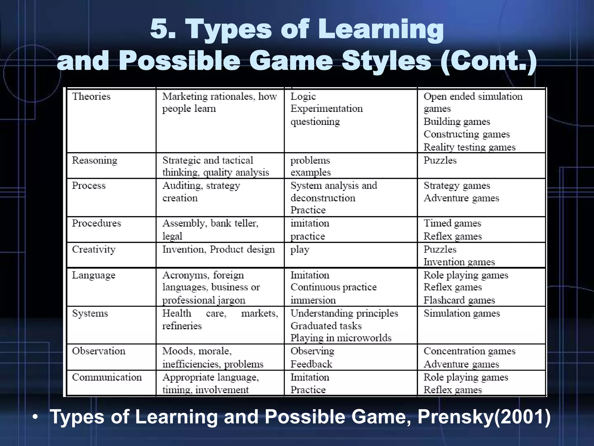 5. Types of Learning
and Possible Game Styles (Cont.)
• Types of Learning and Possible Game, Prensky(2001)
 