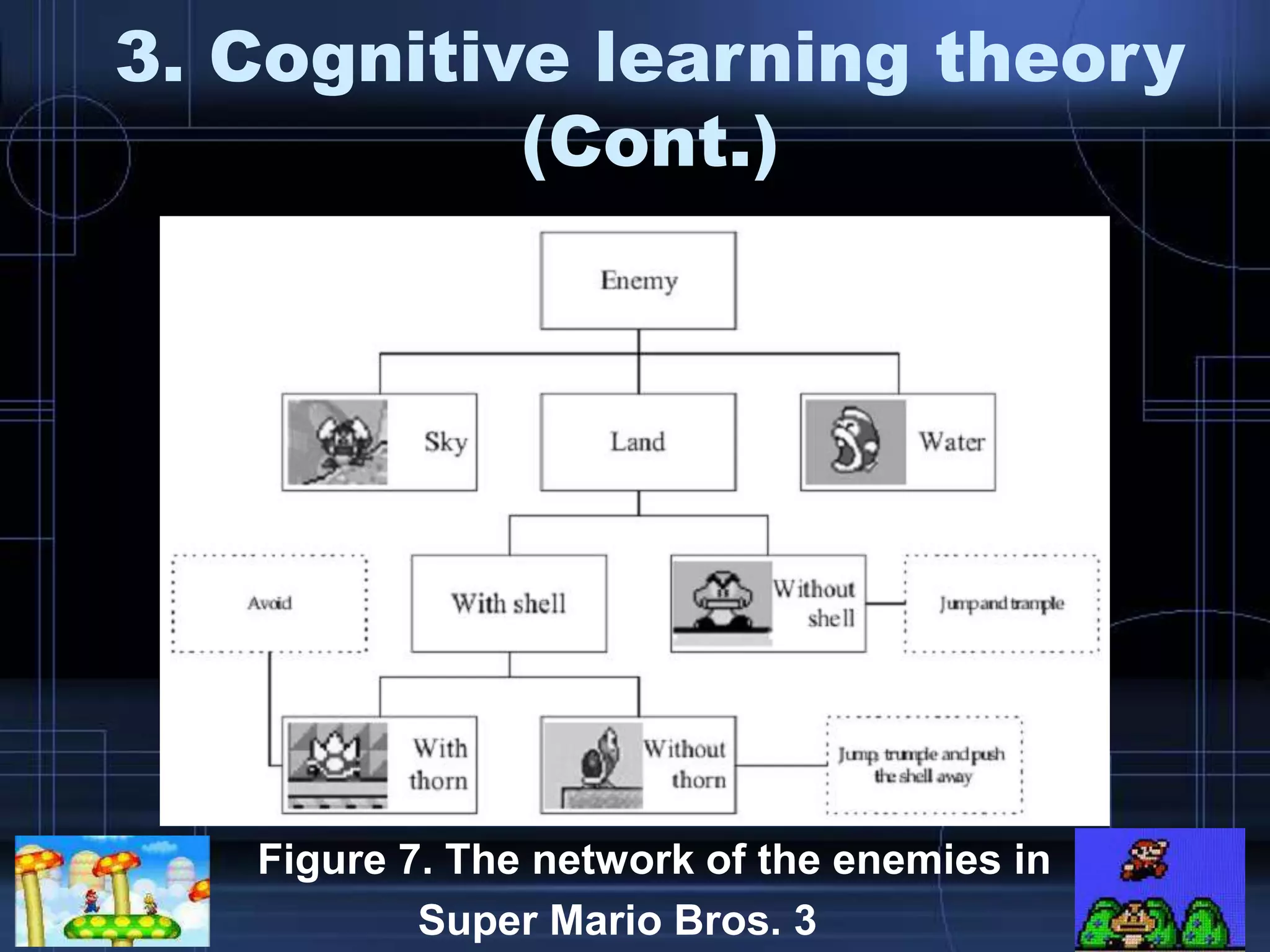 3. Cognitive learning theory
(Cont.)
• Figure 7. The network of the enemies in
Super Mario Bros. 3
 