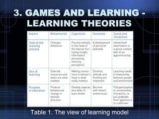 3. GAMES AND LEARNING -
LEARNING THEORIES
Table 1. The view of learning model
 
