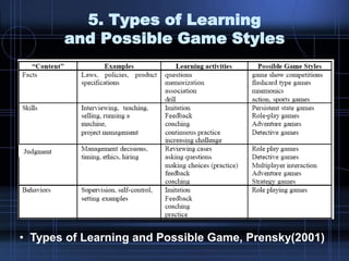 5. Types of Learning
and Possible Game Styles
• Types of Learning and Possible Game, Prensky(2001)
 