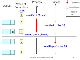 Semaphores OS Basics | PPT