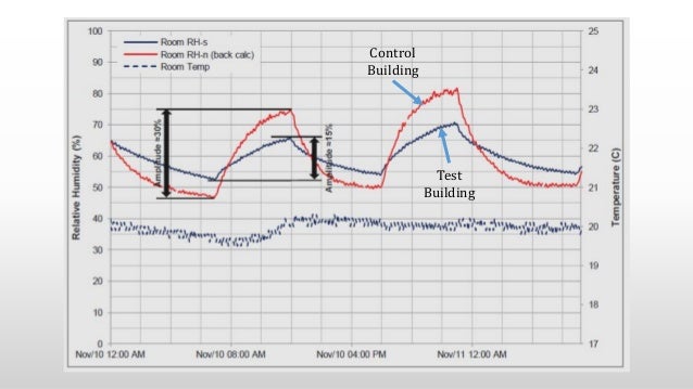how to test indoor humidity