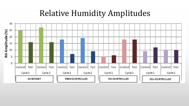 how to test indoor humidity