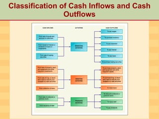14 Statement Of Cash Flows | PPT