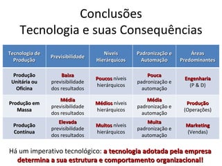 Conclusões
    Tecnologia e suas Consequências
Tecnologia de                        Níveis       Padronização e       Áreas
                Previsibilidade
  Produção                        Hierárquicos     Automação       Predominantes

  Produção          Baixa                             Pouca
                                  Poucos níveis                     Engenharia
 Unitária ou    previsibilidade                   padronização e
                                  hierárquicos                        (P & D)
   Oficina      dos resultados                      automação

                    Média                             Média
Produção em                       Médios níveis                      Produção
                previsibilidade                   padronização e
   Massa                          hierárquicos                      (Operações)
                dos resultados                      automação
                   Elevada                            Muita
  Produção                        Muitos níveis                      Marketing
                previsibilidade                   padronização e
  Contínua                        hierárquicos                       (Vendas)
                dos resultados                      automação

Há um imperativo tecnológico: a tecnologia adotada pela empresa
  determina a sua estrutura e comportamento organizacional!
 
