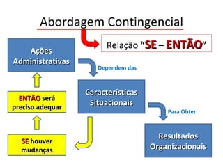 Abordagem Contingencial
                        Relação “SE – ENTÃO”
   Ações
Administrativas
                     Dependem das



                  Características
  ENTÃO será
preciso adequar
                   Situacionais
                                        Para Obter



                                      Resultados
  SE houver
  mudanças                          Organizacionais
 