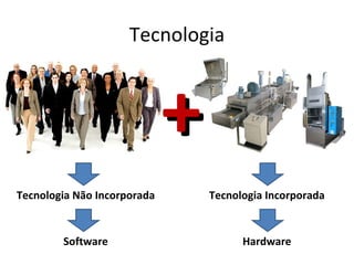 Tecnologia



                             +
Tecnologia Não Incorporada       Tecnologia Incorporada


        Software                       Hardware
 