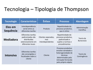 Tecnologia – Tipologia de Thompson
Tecnologia   Características            Ênfase              Processo           Abordagem

 Elos em     Interdependência
               serial entre as          Produto
                                                          Repetitividade do
                                                         processo produtivo,
                                                                               Administração
                                                                                 Científica
Sequência    diferentes tarefas                             que é cíclico
              Diferentes tarefas                          Repetitividade do
              padronizadas são     Clientes separados,   processo produtivo,
                                                                                Teoria da
Mediadora         distribuídas             mas              padronizado e
                                                                                Burocracia
             extensivamente em      interdependentes      sujeito a normas e
               diferentes locais                           procedimentos

                                                         Processo produtivo
                                                         envolve variedade e
              Diferentes tarefas
                                                         heterogeneidade de
              são convergidas e                                                 Teoria da
Intensiva    focalizadas sobre o
                                         Cliente               técnicas
                                                                               Contingência
                                                          determinadas pela
                    cliente
                                                         retroação fornecida
                                                         pelo próprio objeto
 