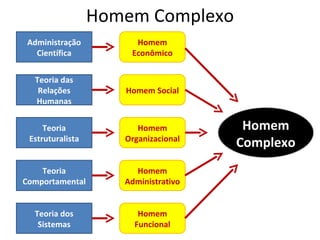 Homem Complexo
 Administração         Homem
   Científica         Econômico


  Teoria das
   Relações          Homem Social
  Humanas


     Teoria             Homem          Homem
 Estruturalista      Organizacional
                                      Complexo
    Teoria             Homem
Comportamental       Administrativo


  Teoria dos            Homem
   Sistemas            Funcional
 