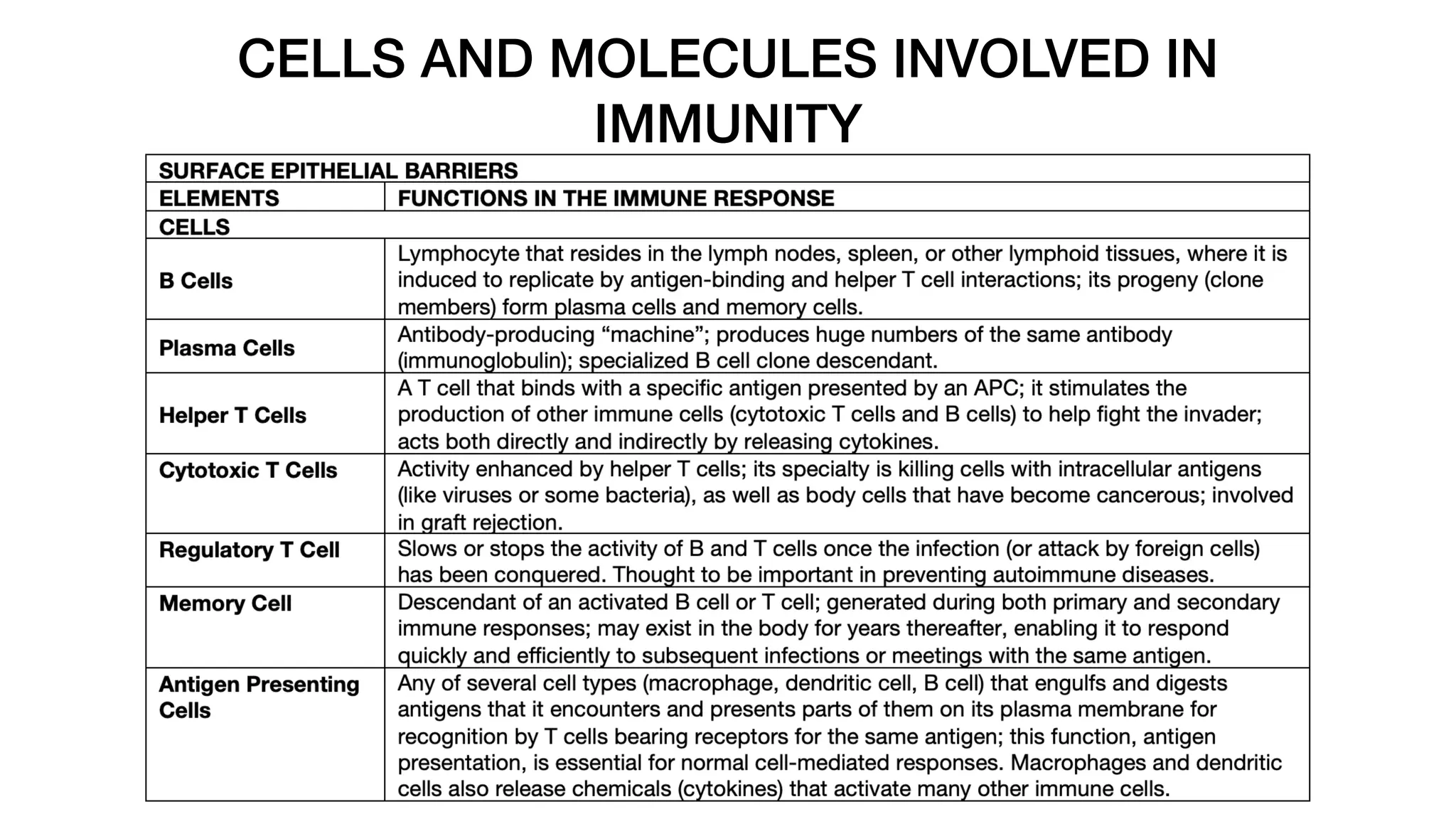 CELLS AND MOLECULES INVOLVED IN
IMMUNITY
 