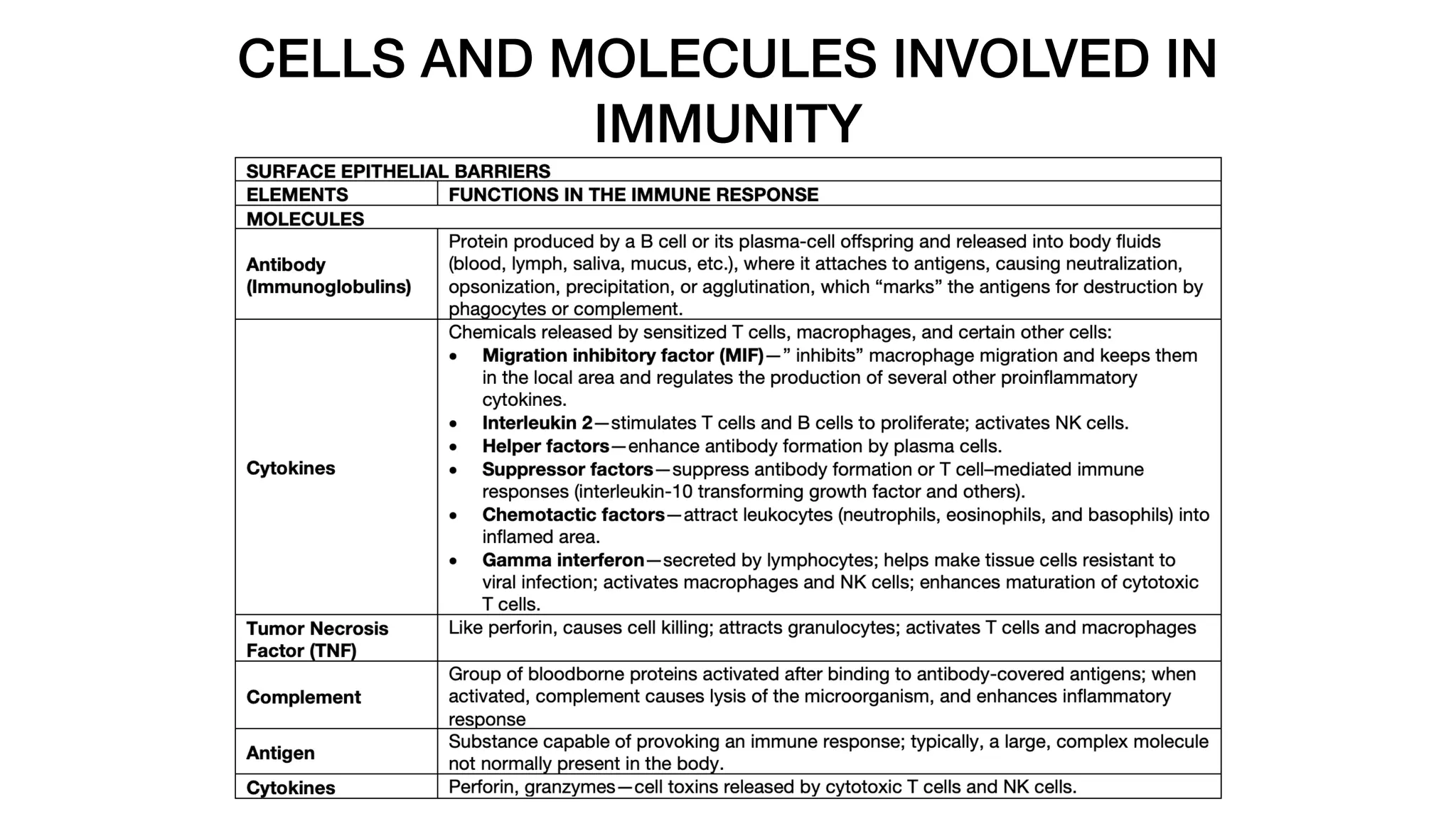 CELLS AND MOLECULES INVOLVED IN
IMMUNITY
 