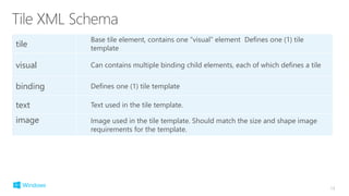 13
tile
Base tile element, contains one “visual” element Defines one (1) tile
template
visual Can contains multiple binding child elements, each of which defines a tile
binding Defines one (1) tile template
text Text used in the tile template.
image Image used in the tile template. Should match the size and shape image
requirements for the template.
 