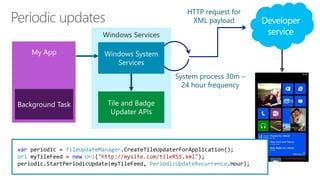 HTTP request for
XML payload
Windows Services
System process 30m –
24 hour frequency
var periodic = TileUpdateManager.CreateTileUpdaterForApplication();
Uri myTileFeed = new Uri("http://mysite.com/tileRSS.xml");
periodic.StartPeriodicUpdate(myTileFeed, PeriodicUpdateRecurrence.Hour);
 