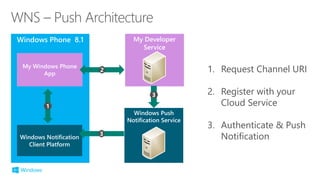 1. Request Channel URI
2. Register with your
Cloud Service
3. Authenticate & Push
Notification
My Developer
Service
Windows Push
Notification Service
 