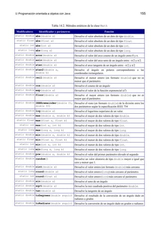  Programación orientada a objetos con Java                                                                  155


                            Tabla 14.2. Métodos estáticos de la clase Math
 Modificadores    Identificador y parámetros                              Función
static double abs(double a)                    Devuelve el valor absoluto de un dato de tipo double.
 static float abs(float a)                     Devuelve el valor absoluto de un dato de tipo float.
   static int abs(int a)                       Devuelve el valor absoluto de un dato de tipo int.
  static long abs(long a)                      Devuelve el valor absoluto de un dato de tipo long.
static double acos(double a)                   Devuelve el valor del arco coseno de un ángulo entre 0 y .
static double asin(double a)                   Devuelve el valor del arco seno de un ángulo entre –/2 y /2.
static double atan(double a)                   Devuelve el arco tangente de un ángulo entre –/2 y /2
static double atan2(double a,                  Devuelve el ángulo en polares correspondientes a las
              double b)                        coordenadas rectangulares.
static double ceil(double a)                   Devuelve el menor entero (en formato double) que no es
                                               menor que el parámetro.
static double cos(double a)                    Devuelve el coseno de un ángulo
static double exp(double a)                    Devuelve el valor de la función exponencial (ea)
static double floor(double a)                  Devuelve el mayor entero (en formato double) que no es
                                               mayor que el parámetro.
static double IEEEremainder(double f1, Devuelve el resto (en formato double) de la división entre los
              double f2)               dos parámetros según la especificación IEEE 754
static double log(double a)                    Devuelve el logaritmo neperiano de un valor.
static double max(double a, double b)          Devuelve el mayor de dos valores de tipo double.
 static float max(float a, float b)            Devuelve el mayor de dos valores de tipo float.
   static int max(int a, int b)                Devuelve el mayor de dos valores de tipo int.
  static long max(long a, long b)              Devuelve el mayor de dos valores de tipo long.
static double min(double a, double b)          Devuelve el menor de dos valores de tipo double.
 static float min(float a, float b)            Devuelve el menor de dos valores de tipo float.
   static int min(int a, int b)                Devuelve el menor de dos valores de tipo int.
  static long min(long a, long b)              Devuelve el menor de dos valores de tipo long.
static double pow(double a, double b)          Devuelve el valor del primer parámetro elevado al segundo
static double random()                         Devuelve un valor aleatorio de tipo double mayor o igual que
                                               cero y menor que 1.
static double rint(double a)                   Devuelve el valor entero (en formato double) más cercano.
  static long round(double a)                  Devuelve el valor entero (long) más cercano al parámetro.
   static int round(float a)                   Devuelve el valor entero (int) más cercano al parámetro.
static double sin(double a)                    Devuelve el seno de un ángulo
static double sqrt(double a)                   Devuelve la raiz cuadrada positiva del parámetro double.
static double tan(double a)                    Devuelve la tangente de un ángulo
static double toDegrees(double angulo) Devuelve el resultado de la conversión de un ángulo dado en
                                               radianes a grados
static double toRadians(double angulo) Devuelve la conversión de un ángulo dado en grados a radianes
 