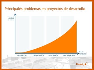 Principales problemas en proyectos de desarrollo Estimación del exceso de coste debido a corrección de defectos es del 40% En un proyecto en fase de mantenimiento, una de cada dos peticiones de cambio son debidas a que no se cumplen las especificaciones iniciales 