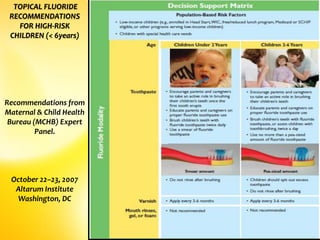 topical fluorides 117
TOPICAL FLUORIDE
RECOMMENDATIONS
FOR HIGH-RISK
CHILDREN (< 6years)
Recommendations from
Maternal & Child Health
Bureau (MCHB) Expert
Panel.
October 22–23, 2007
Altarum Institute
Washington, DC
 