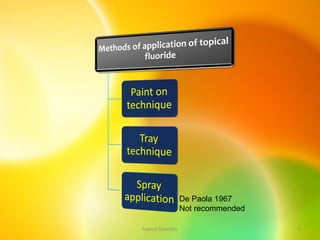De Paola 1967
Not recommended
6
topical fluorides
 