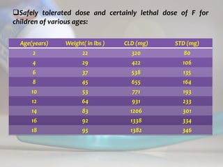 topical fluorides 77
Safely tolerated dose and certainly lethal dose of F for
children of various ages:
Age(years) Weight( in lbs ) CLD (mg) STD (mg)
2 22 320 80
4 29 422 106
6 37 538 135
8 45 655 164
10 53 771 193
12 64 931 233
14 83 1206 301
16 92 1338 334
18 95 1382 346
 