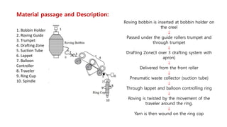 Material passage and Description:
1. Bobbin Holder
2. Roving Guide
3. Trumpet
4. Drafting Zone
5. Suction Tube
6. Lappet
7. Balloon
Controller
8. Traveler
9. Ring Cup
10. Spindle
Roving bobbin is inserted at bobbin holder on
the creel
↓
Passed under the guide rollers trumpet and
through trumpet
↓
Drafting Zone(3 over 3 drafting system with
apron)
↓
Delivered from the front roller
↓
Pneumatic waste collector (suction tube)
↓
Through lappet and balloon controlling ring
↓
Roving is twisted by the movement of the
traveler around the ring.
↓
Yarn is then wound on the ring cop
 