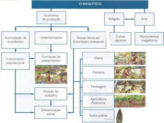 Surgem as primeiras aldeias, depois as vilas, depois as cidades, depois os países, depois…
Durante todo o período Paleolítico, a humanidade evoluiu muito lentamente.
Foram precisos alguns milhões de anos.
Os objetos fabricados eram muito rudimentares.
O modo de vida do Homem era muito dependente do meio natural.
A sobrevivência dependia do que lhe dava a Natureza - a caça e a apanha de frutos.
Os instrumentos eram sobretudo de pedra lascada.
Há cerca de dez mil anos, registou-se uma profunda transformação.
O Homem descobriu a agricultura e começou a domesticar e a criar animais.
Os grupos humanos, fixaram-se numa região tornando-se cada vez mais numerosos.
Turma 7º C
 