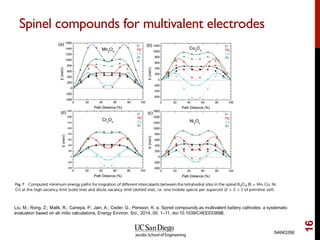 Spinel compounds for multivalent electrodes
NANO266
16
Liu, M.; Rong, Z.; Malik, R.; Canepa, P.; Jain, A.; Ceder, G.; Persson, K. a. Spinel compounds as multivalent battery cathodes: a systematic
evaluation based on ab initio calculations, Energy Environ. Sci., 2014, 00, 1–11, doi:10.1039/C4EE03389B.
 