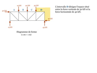10 kN 20 kN 30 kN
40 kN
45 kN15 kN
40 kN
Diagramme de forme
L’intervalle D désigne l’espace situé
entre la force verticale de 30 kN et la
force horizontale de 40 kN.
A B C D
(1 cm = 1 m)
 