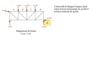 10 kN 20 kN 30 kN
40 kN
45 kN15 kN
40 kN
Diagramme de forme
L’intervalle E désigne l’espace situé
entre la force horizontale de 40 kN et
la force verticale de 45 kN.
A B C D
E
(1 cm = 1 m)
 