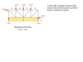 10 kN 20 kN 30 kN
40 kN
45 kN15 kN
40 kN
Diagramme de forme
L’intervalle E désigne l’espace situé
entre la force horizontale de 40 kN et
la force verticale de 45 kN.
A B C D
EF
(1 cm = 1 m)
 