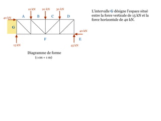 10 kN 20 kN 30 kN
40 kN
45 kN15 kN
40 kN
Diagramme de forme
L’intervalle G désigne l’espace situé
entre la force verticale de 15 kN et la
force horizontale de 40 kN.
A B C D
EF
G
(1 cm = 1 m)
 