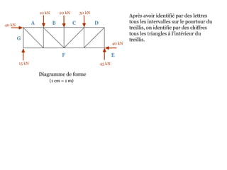 10 kN 20 kN 30 kN
40 kN
45 kN15 kN
40 kN
Diagramme de forme
Après avoir identifié par des lettres
tous les intervalles sur le pourtour du
treillis, on identifie par des chiffres
tous les triangles à l’intérieur du
treillis.
A B C D
EF
G
(1 cm = 1 m)
 
