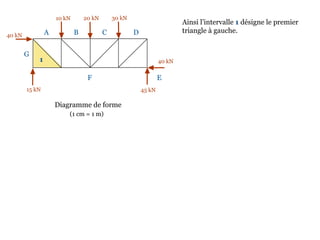 10 kN 20 kN 30 kN
40 kN
45 kN15 kN
40 kN
Diagramme de forme
Ainsi l’intervalle 1 désigne le premier
triangle à gauche.A B C D
EF
G
1
(1 cm = 1 m)
 