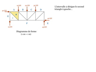 10 kN 20 kN 30 kN
40 kN
45 kN15 kN
40 kN
Diagramme de forme
L’intervalle 2 désigne le second
triangle à gauche…A B C D
EF
G
1
2
(1 cm = 1 m)
 