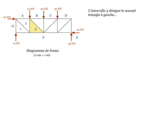 10 kN 20 kN 30 kN
40 kN
45 kN15 kN
40 kN
Diagramme de forme
L’intervalle 3 désigne le second
triangle à gauche…A B C D
EF
G
1
2
3
(1 cm = 1 m)
 