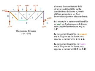 10 kN 20 kN 30 kN
40 kN
45 kN15 kN
40 kN
Diagramme de forme
Chacune des membrures de la
structure est identifiée par la
combinaison de lettres et/ou de
chiffres qui désigne les deux
intervalles adjacents à la membrure.
Par exemple, la membrure identifiée
en vert sur le diagramme de forme
sera appelée la membrure F-3 ou
3-F.
La membrure identifiée en orange
sur le diagramme de forme sera
appelée la membrure 1-2 ou 2-1.
La membrure identifiée en violet
sur le diagramme de forme sera
appelée la membrure D-8 ou 8-D.
A B C D
EF
G
1
2
3
4 5
6
7
8
(1 cm = 1 m)
 