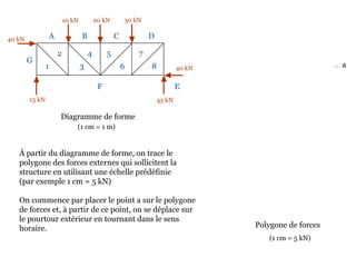 10 kN 20 kN 30 kN
40 kN
45 kN15 kN
40 kN
Diagramme de forme
À partir du diagramme de forme, on trace le
polygone des forces externes qui sollicitent la
structure en utilisant une échelle prédéfinie
(par exemple 1 cm = 5 kN)
On commence par placer le point a sur le polygone
de forces et, à partir de ce point, on se déplace sur
le pourtour extérieur en tournant dans le sens
horaire.
A B C D
EF
G
1
2
3
4 5
6
7
8
Polygone de forces
a
(1 cm = 1 m)
(1 cm = 5 kN)
 