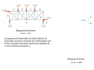 10 kN 20 kN 30 kN
40 kN
45 kN15 kN
40 kN
Diagramme de forme
En passant de l’intervalle A à l’intervalle B, on
intercepte une force verticale de 10 kN dirigée vers
le bas. Le point b est donc situé à une distance de
2 cm en-dessous du point a.
A B C D
EF
G
1
2
3
4 5
6
7
8
Polygone de forces
a
b
(1 cm = 1 m)
2 cm
(1 cm = 5 kN)
 
