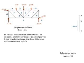 10 kN 20 kN 30 kN
40 kN
45 kN15 kN
40 kN
Diagramme de forme
En passant de l’intervalle B à l’intervalle C, on
intercepte une force verticale de 20 kN dirigée vers
le bas. Le point c est donc situé à une distance de
4 cm en-dessous du point b.
A B C D
EF
G
1
2
3
4 5
6
7
8
Polygone de forces
a
b
(1 cm = 1 m)
4 cm
c
(1 cm = 5 kN)
 