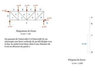 10 kN 20 kN 30 kN
40 kN
45 kN15 kN
40 kN
Diagramme de forme
En passant de l’intervalle C à l’intervalle D, on
intercepte une force verticale de 30 kN dirigée vers
le bas. Le point d est donc situé à une distance de
6 cm en-dessous du point c.
A B C D
EF
G
1
2
3
4 5
6
7
8
Polygone de forces
a
b
(1 cm = 1 m)
6 cm
c
d
(1 cm = 5 kN)
 