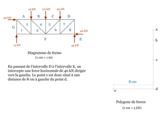 10 kN 20 kN 30 kN
40 kN
45 kN15 kN
40 kN
Diagramme de forme
En passant de l’intervalle D à l’intervalle E, on
intercepte une force horizontale de 40 kN dirigée
vers la gauche. Le point e est donc situé à une
distance de 8 cm à gauche du point d.
A B C D
EF
G
1
2
3
4 5
6
7
8
Polygone de forces
a
b
(1 cm = 1 m)
8 cm
c
de
(1 cm = 5 kN)
 