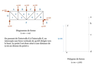 10 kN 20 kN 30 kN
40 kN
45 kN15 kN
40 kN
Diagramme de forme
En passant de l’intervalle E à l’intervalle F, on
intercepte une force verticale de 45 kN dirigée vers
le haut. Le point f est donc situé à une distance de
9 cm au-dessus du point e.
A B C D
EF
G
1
2
3
4 5
6
7
8
Polygone de forces
a
b
(1 cm = 1 m)
9 cm
c
de
f
(1 cm = 5 kN)
 
