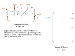10 kN 20 kN 30 kN
40 kN
45 kN15 kN
40 kN
Diagramme de forme
En passant de l’intervalle F à l’intervalle G, on
intercepte une force verticale de 15 kN dirigée vers
le haut. Le point G est donc situé à une distance de
3 cm au-dessus du point e.
A B C D
EF
G
1
2
3
4 5
6
7
8
Polygone de forces
a
b
(1 cm = 1 m)
3 cm
c
de
f
g
(1 cm = 5 kN)
 