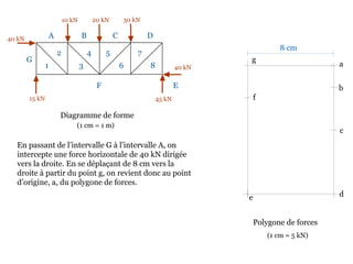 10 kN 20 kN 30 kN
40 kN
45 kN15 kN
40 kN
Diagramme de forme
En passant de l’intervalle G à l’intervalle A, on
intercepte une force horizontale de 40 kN dirigée
vers la droite. En se déplaçant de 8 cm vers la
droite à partir du point g, on revient donc au point
d’origine, a, du polygone de forces.
A B C D
EF
G
1
2
3
4 5
6
7
8
Polygone de forces
a
b
(1 cm = 1 m)
c
de
f
g
8 cm
(1 cm = 5 kN)
 