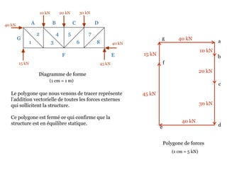 10 kN 20 kN 30 kN
40 kN
45 kN15 kN
40 kN
Diagramme de forme
Le polygone que nous venons de tracer représente
l’addition vectorielle de toutes les forces externes
qui sollicitent la structure.
Ce polygone est fermé ce qui confirme que la
structure est en équilibre statique.
A B C D
EF
G
1
2
3
4 5
6
7
8
Polygone de forces
a
b
(1 cm = 1 m)
c
de
f
10 kN
20 kN
30 kN
40 kN
45 kN
15 kN
40 kNg
(1 cm = 5 kN)
 