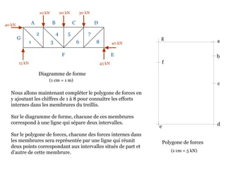 10 kN 20 kN 30 kN
40 kN
45 kN15 kN
40 kN
Diagramme de forme
Nous allons maintenant compléter le polygone de forces en
y ajoutant les chiffres de 1 à 8 pour connaître les efforts
internes dans les membrures du treillis.
Sur le diagramme de forme, chacune de ces membrures
correspond à une ligne qui sépare deux intervalles.
Sur le polygone de forces, chacune des forces internes dans
les membrures sera représentée par une ligne qui réunit
deux points correspondant aux intervalles situés de part et
d’autre de cette membrure.
A B C D
EF
G
1
2
3
4 5
6
7
8
Polygone de forces
a
b
(1 cm = 1 m)
c
de
f
g
(1 cm = 5 kN)
 