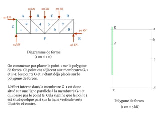 10 kN 20 kN 30 kN
40 kN
45 kN15 kN
40 kN
Diagramme de forme
On commence par placer le point 1 sur le polygone
de forces. Ce point est adjacent aux membrures G-1
et F-1; les points G et F étant déjà placés sur le
polygone de forces.
L’effort interne dans la membrure G-1 est donc
situé sur une ligne parallèle à la membrure G-1 et
qui passe par le point G. Cela signifie que le point 1
est situé quelque part sur la ligne verticale verte
illustrée ci-contre.
A B C D
EF
G
1
2
3
4 5
6
7
8
Polygone de forces
a
b
(1 cm = 1 m)
c
de
f
g
(1 cm = 5 kN)
 