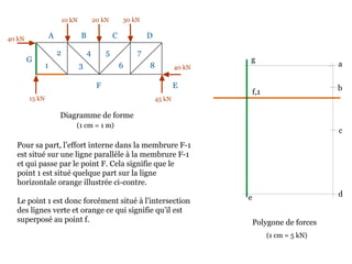 10 kN 20 kN 30 kN
40 kN
45 kN15 kN
40 kN
Diagramme de forme
Pour sa part, l’effort interne dans la membrure F-1
est situé sur une ligne parallèle à la membrure F-1
et qui passe par le point F. Cela signifie que le
point 1 est situé quelque part sur la ligne
horizontale orange illustrée ci-contre.
Le point 1 est donc forcément situé à l’intersection
des lignes verte et orange ce qui signifie qu’il est
superposé au point f.
A B C D
EF
G
1
2
3
4 5
6
7
8
Polygone de forces
a
b
(1 cm = 1 m)
c
de
f,1
g
(1 cm = 5 kN)
 