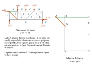 10 kN 20 kN 30 kN
40 kN
45 kN15 kN
40 kN
Diagramme de forme
L’effort interne dans la membrure 1-2 est situé sur
une ligne parallèle à la membrure 1-2 et qui passe
par le point 1. Cela signifie que le point 2 est situé
quelque part sur la ligne diagonale orange illustrée
ci-contre.
Le point 2 se situe donc à l’interception des lignes
verte et orange.
A B C D
EF
G
1
2
3
4 5
6
7
8
Polygone de forces
a
b
(1 cm = 1 m)
c
de
f,1
g2
(1 cm = 5 kN)
 
