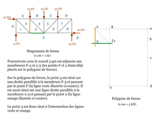 10 kN 20 kN 30 kN
40 kN
45 kN15 kN
40 kN
Diagramme de forme
Poursuivons avec le noeud 3 qui est adjacent aux
membrures F-3 et 2-3 (les points F et 2 étant déjà
placés sur le polygone de forces).
Sur le polygone de forces, le point 3 est situé sur
une droite parallèle à la membrure F-3 et passant
par le point F (la ligne verte illustrée ci-contre). Il
est aussi situé sur une ligne droite parallèle à la
membrure 2-3 et passant par le point 2 (la ligne
orange illustrée ci-contre).
Le point 3 est donc situé à l’intersection des lignes
verte et orange.
A B C D
EF
G
1
2
3
4 5
6
7
8
Polygone de forces
a
b
(1 cm = 1 m)
c
de
f,1
g2
3
(1 cm = 5 kN)
 