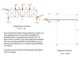 10 kN 20 kN 30 kN
40 kN
45 kN15 kN
40 kN
Diagramme de forme
Si on poursuit le même raisonnement, le point 4 se
situe quelque part sur une ligne parallèle à la
membrure B-4 et passant par le point B (i.e. la
ligne verte ci-contre). Il se situe également quelque
part sur une ligne parallèle à la membrure 3-4 et
passant par le point 3 (i.e. la ligne orange illustrée
ci-contre).
Le point 4 se situe donc à l’interception des lignes
verte et orange.
A B C D
EF
G
1
2
3
4 5
6
7
8
Polygone de forces
a
b
(1 cm = 1 m)
c
de
f,1
g2
3
4
(1 cm = 5 kN)
 